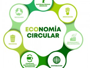 * Que es la ECONOMIA CIRCULAR ?